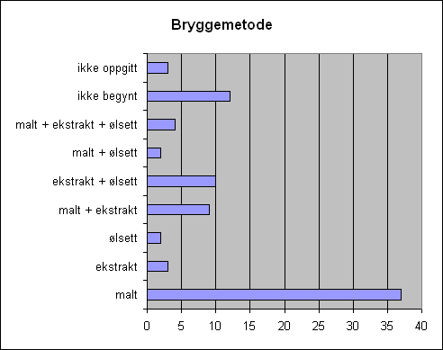 bryggemetode